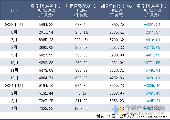 2023-2024年4月翔福保税物流中心进出口额月度情况统计表