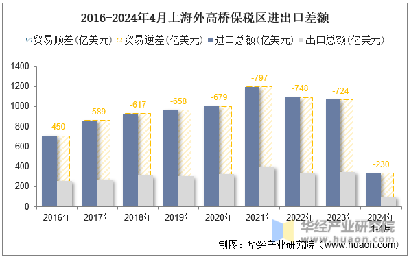 2016-2024年4月上海外高桥保税区进出口差额