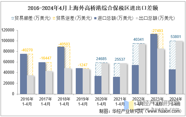 2016-2024年4月上海外高桥港综合保税区进出口差额