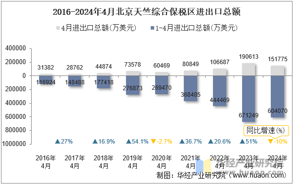 2016-2024年4月北京天竺综合保税区进出口总额