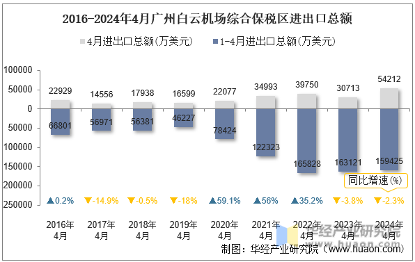 2016-2024年4月广州白云机场综合保税区进出口总额