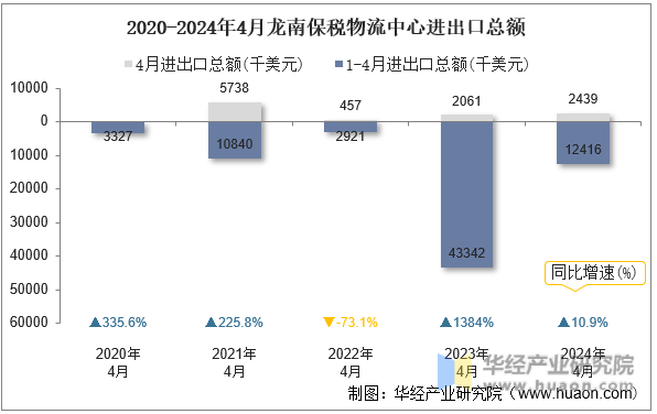 2020-2024年4月龙南保税物流中心进出口总额