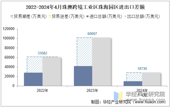 2022-2024年4月珠澳跨境工业区珠海园区进出口差额