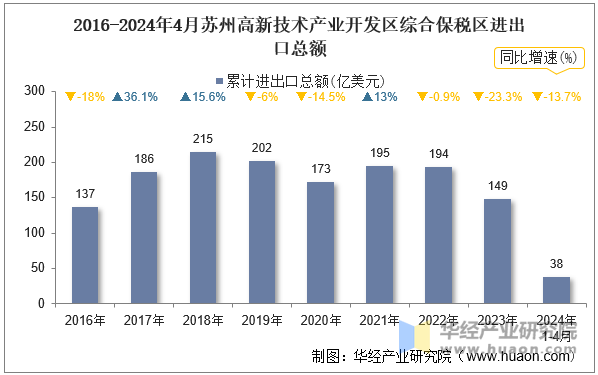 2016-2024年4月苏州高新技术产业开发区综合保税区进出口总额