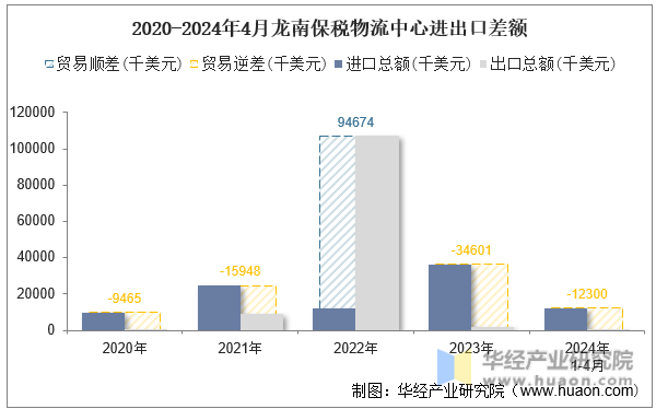 2020-2024年4月龙南保税物流中心进出口差额