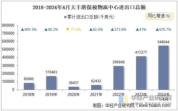 2018-2024年4月大丰港保税物流中心进出口总额