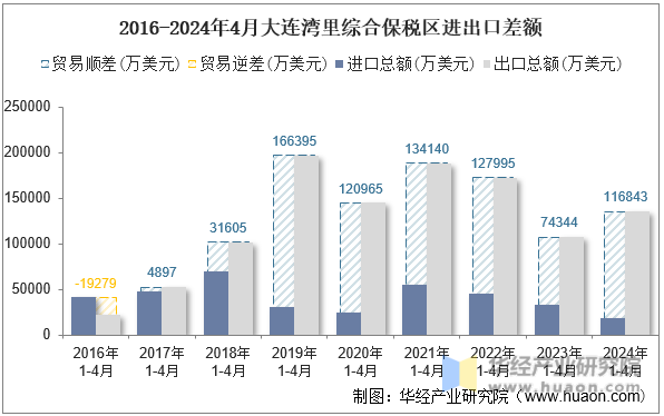 2016-2024年4月大连湾里综合保税区进出口差额