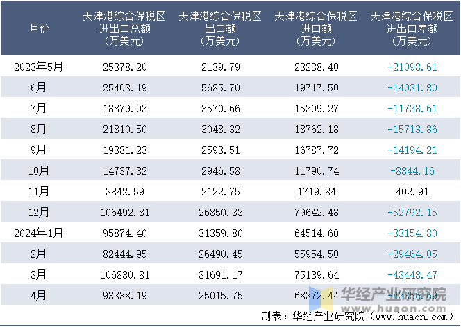 2023-2024年4月天津港综合保税区进出口额月度情况统计表
