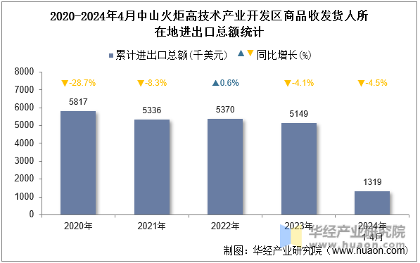 2020-2024年4月中山火炬高技术产业开发区商品收发货人所在地进出口总额统计