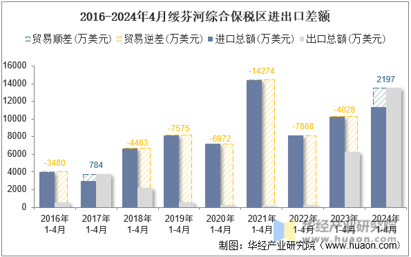 2016-2024年4月绥芬河综合保税区进出口差额