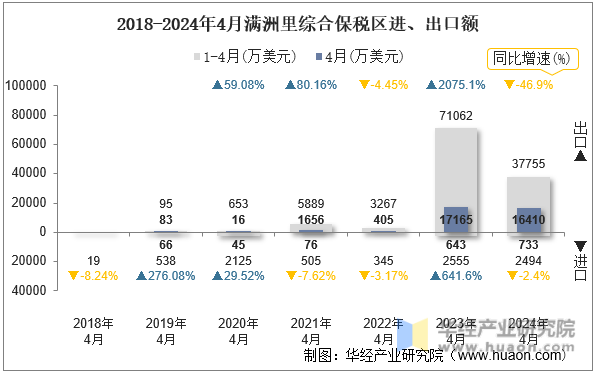 2018-2024年4月满洲里综合保税区进、出口额