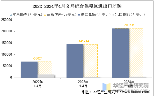 2022-2024年4月义乌综合保税区进出口差额