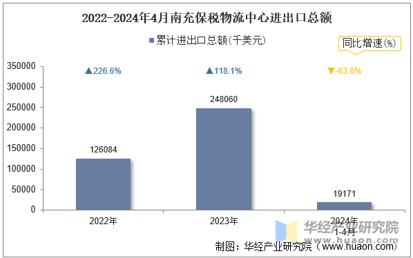 2022-2024年4月南充保税物流中心进出口总额