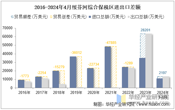 2016-2024年4月绥芬河综合保税区进出口差额