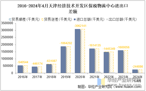 2016-2024年4月天津经济技术开发区保税物流中心进出口差额