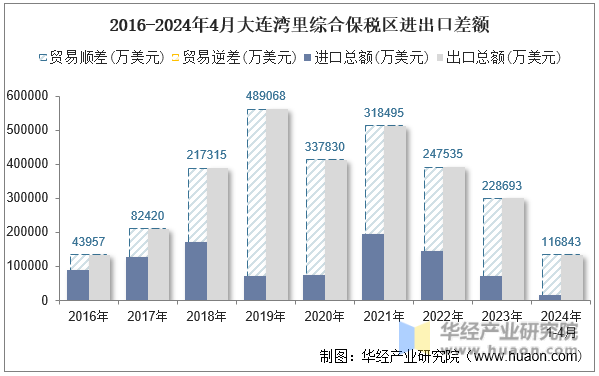 2016-2024年4月大连湾里综合保税区进出口差额