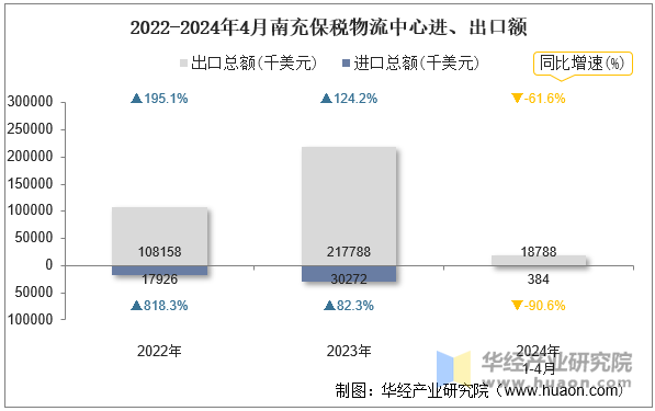 2022-2024年4月南充保税物流中心进、出口额