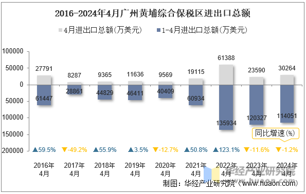 2016-2024年4月广州黄埔综合保税区进出口总额