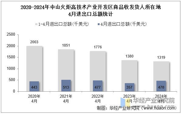 2020-2024年中山火炬高技术产业开发区商品收发货人所在地4月进出口总额统计