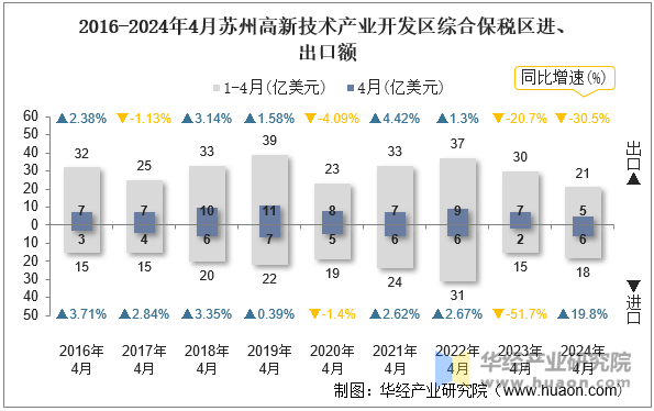 2016-2024年4月苏州高新技术产业开发区综合保税区进、出口额