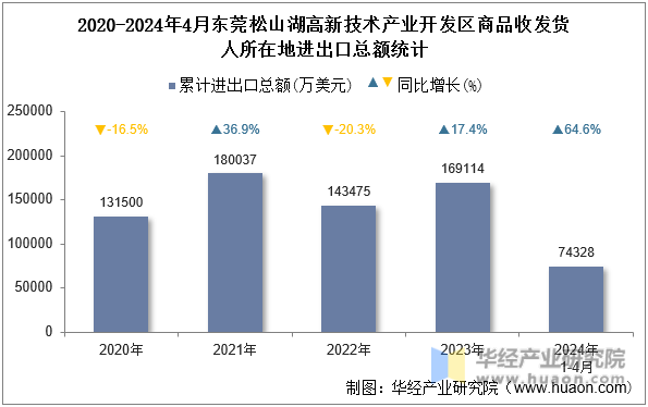 2020-2024年4月东莞松山湖高新技术产业开发区商品收发货人所在地进出口总额统计