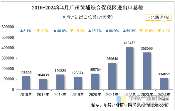 2016-2024年4月广州黄埔综合保税区进出口总额
