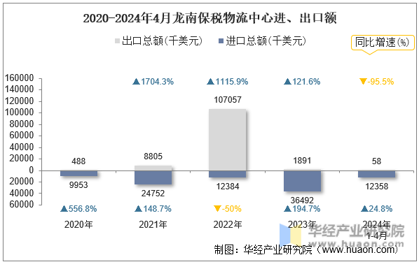 2020-2024年4月龙南保税物流中心进、出口额