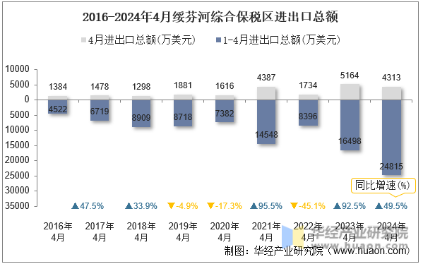 2016-2024年4月绥芬河综合保税区进出口总额