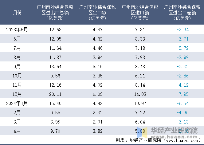 2023-2024年4月广州南沙综合保税区进出口额月度情况统计表