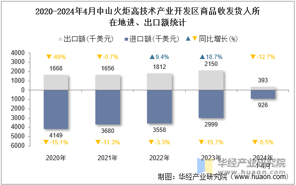 2020-2024年4月中山火炬高技术产业开发区商品收发货人所在地进、出口额统计