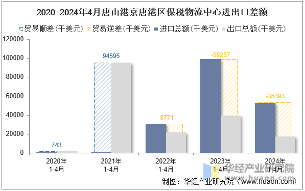 2020-2024年4月唐山港京唐港区保税物流中心进出口差额