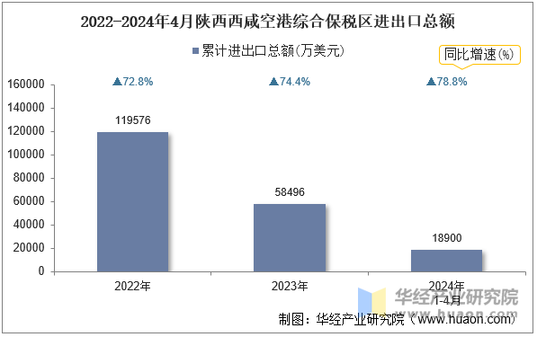 2022-2024年4月陕西西咸空港综合保税区进出口总额