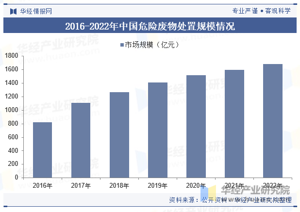 2016-2022年中国危险废物处置规模情况