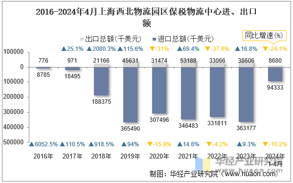 2016-2024年4月上海西北物流园区保税物流中心进、出口额