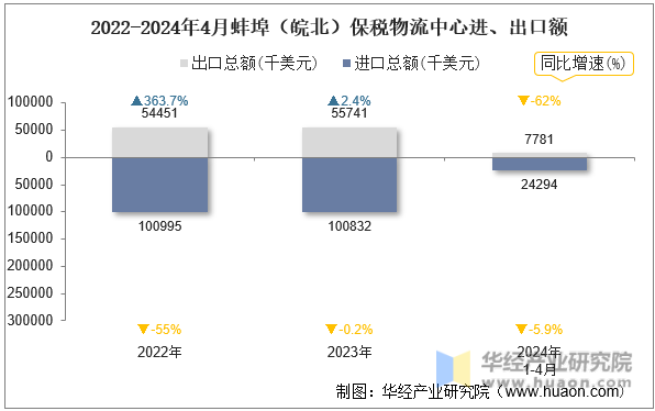 2022-2024年4月蚌埠（皖北）保税物流中心进、出口额