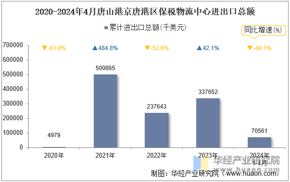 2020-2024年4月唐山港京唐港区保税物流中心进出口总额
