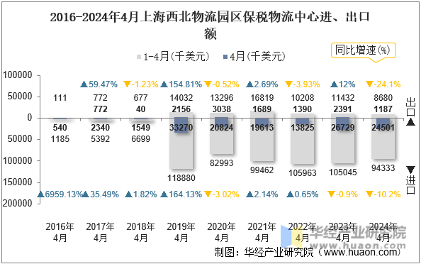 2016-2024年4月上海西北物流园区保税物流中心进、出口额