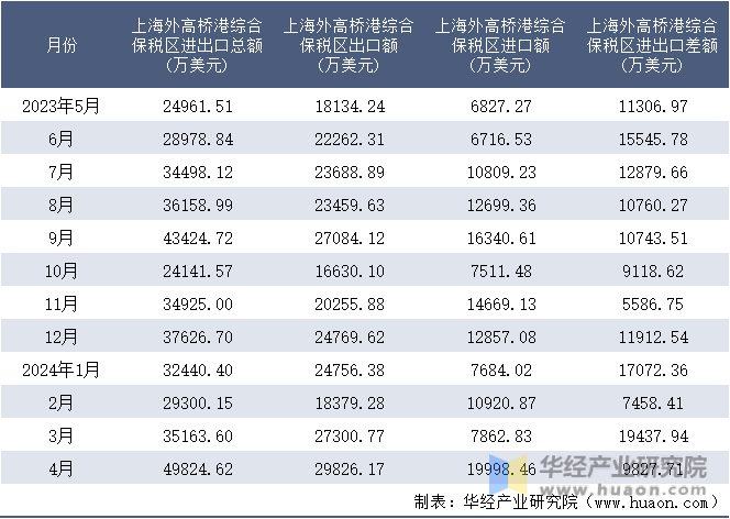 2023-2024年4月上海外高桥港综合保税区进出口额月度情况统计表