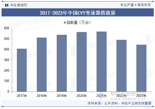 2017-2023年中国CVT变速器搭载量