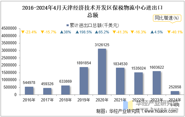 2016-2024年4月天津经济技术开发区保税物流中心进出口总额