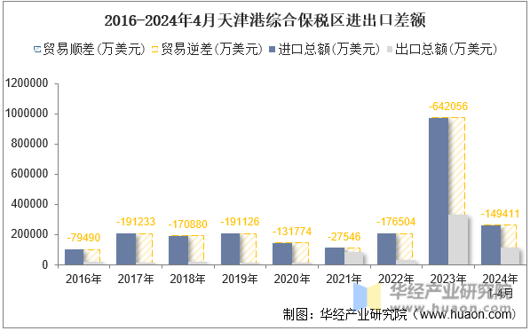 2016-2024年4月天津港综合保税区进出口差额