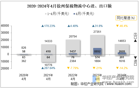 2020-2024年4月徐州保税物流中心进、出口额