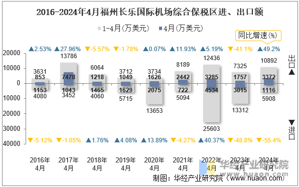 2016-2024年4月福州长乐国际机场综合保税区进、出口额