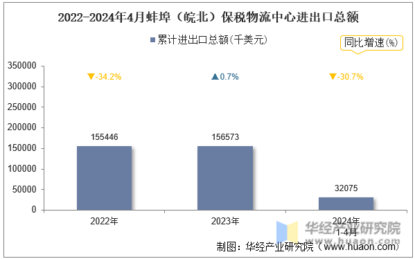 2022-2024年4月蚌埠（皖北）保税物流中心进出口总额