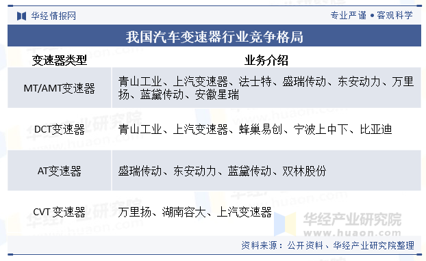 我国汽车变速器行业竞争格局