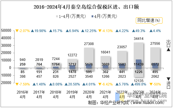 2016-2024年4月秦皇岛综合保税区进、出口额