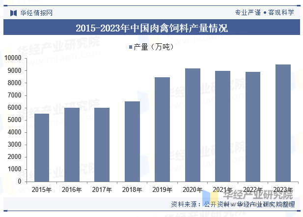 2015-2023年中国肉禽饲料产量情况