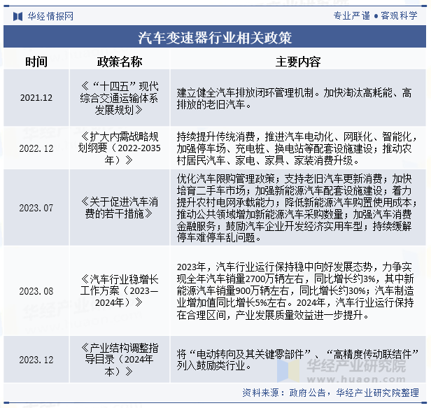 汽车变速器行业相关政策