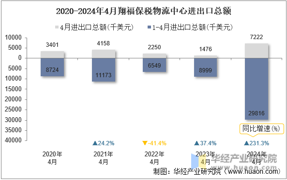 2020-2024年4月翔福保税物流中心进出口总额