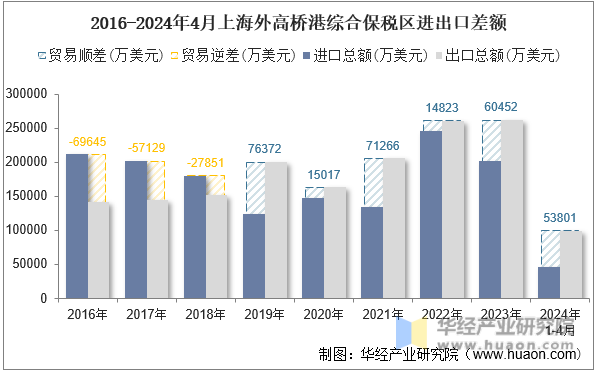 2016-2024年4月上海外高桥港综合保税区进出口差额